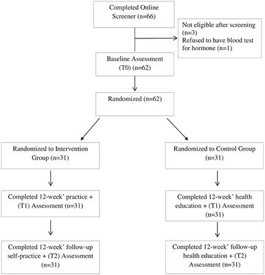 Impact of traditional Chinese Baduanjin exercise on menstrual health among international female students studying in China: a randomized controlled trial